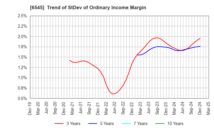 6545 internet infinity INC.: Trend of StDev of Ordinary Income Margin