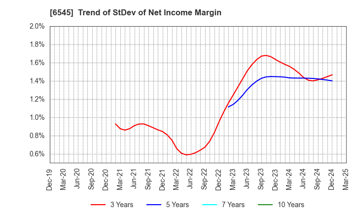 6545 internet infinity INC.: Trend of StDev of Net Income Margin
