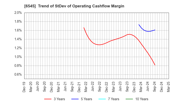 6545 internet infinity INC.: Trend of StDev of Operating Cashflow Margin