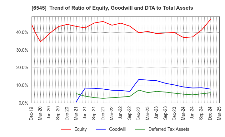 6545 internet infinity INC.: Trend of Ratio of Equity, Goodwill and DTA to Total Assets