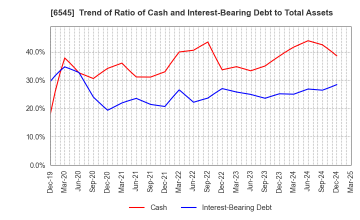 6545 internet infinity INC.: Trend of Ratio of Cash and Interest-Bearing Debt to Total Assets