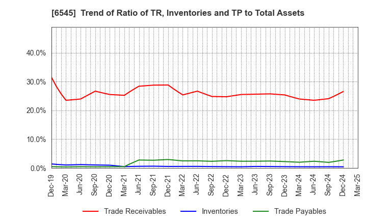 6545 internet infinity INC.: Trend of Ratio of TR, Inventories and TP to Total Assets