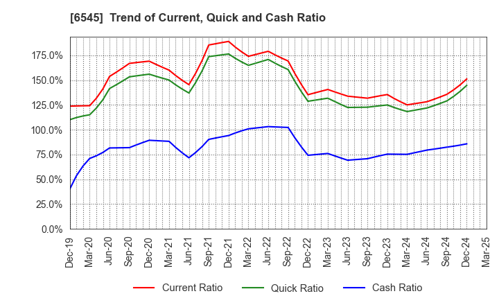 6545 internet infinity INC.: Trend of Current, Quick and Cash Ratio