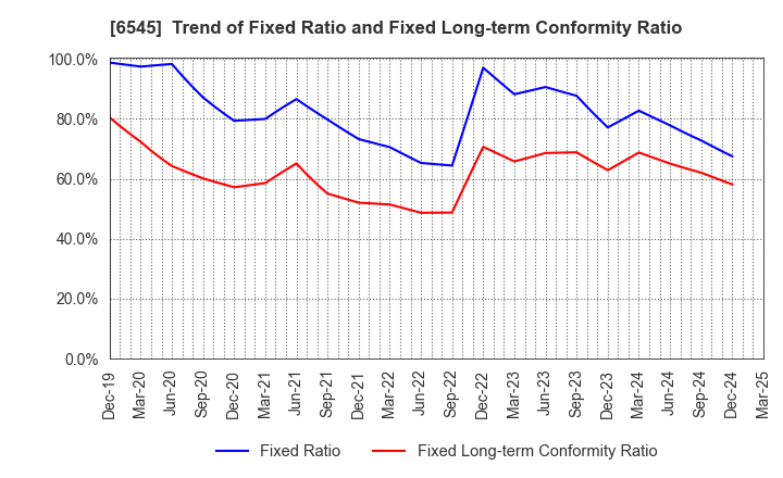 6545 internet infinity INC.: Trend of Fixed Ratio and Fixed Long-term Conformity Ratio