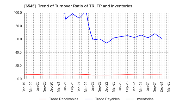 6545 internet infinity INC.: Trend of Turnover Ratio of TR, TP and Inventories