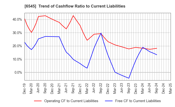 6545 internet infinity INC.: Trend of Cashflow Ratio to Current Liabilities