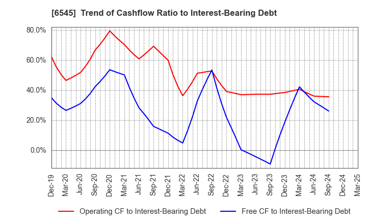 6545 internet infinity INC.: Trend of Cashflow Ratio to Interest-Bearing Debt
