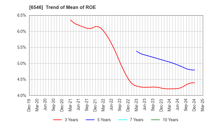 6546 Fulltech Co.Ltd.: Trend of Mean of ROE