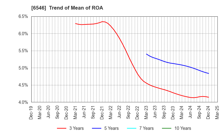 6546 Fulltech Co.Ltd.: Trend of Mean of ROA