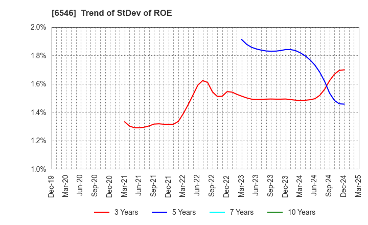 6546 Fulltech Co.Ltd.: Trend of StDev of ROE