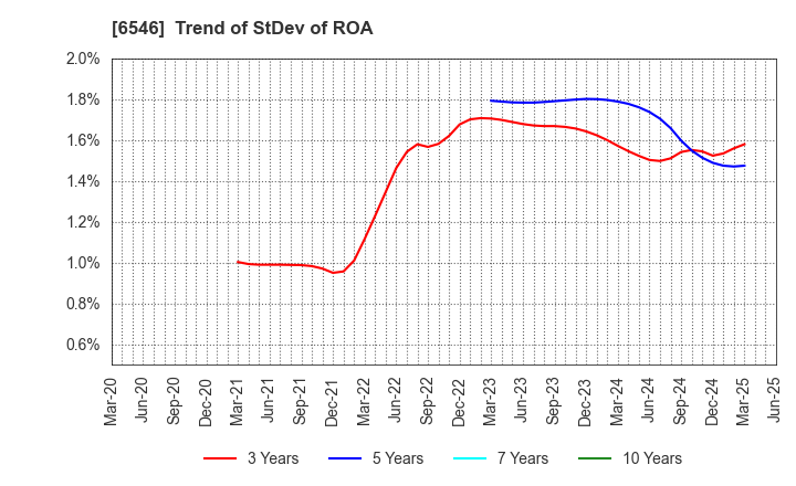 6546 Fulltech Co.Ltd.: Trend of StDev of ROA