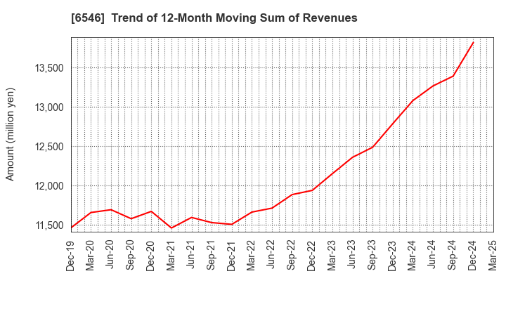 6546 Fulltech Co.Ltd.: Trend of 12-Month Moving Sum of Revenues