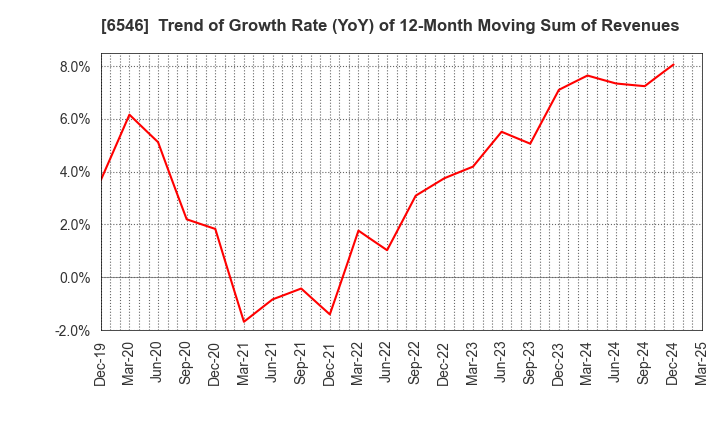 6546 Fulltech Co.Ltd.: Trend of Growth Rate (YoY) of 12-Month Moving Sum of Revenues
