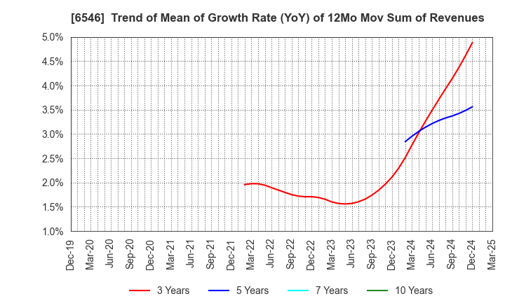 6546 Fulltech Co.Ltd.: Trend of Mean of Growth Rate (YoY) of 12Mo Mov Sum of Revenues