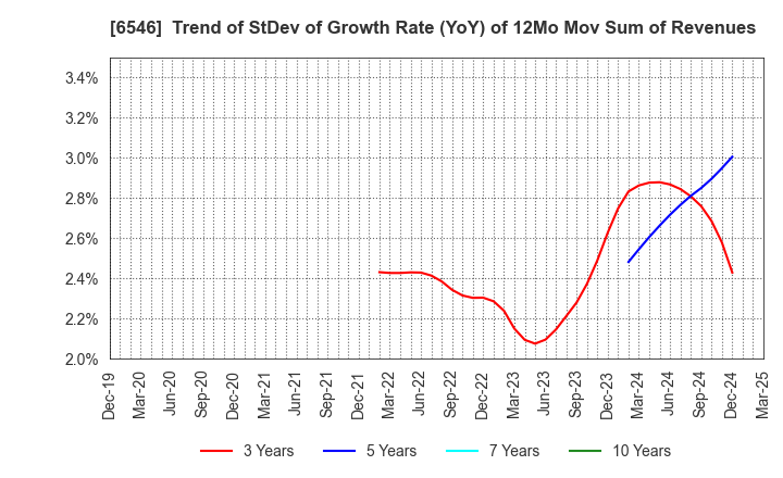 6546 Fulltech Co.Ltd.: Trend of StDev of Growth Rate (YoY) of 12Mo Mov Sum of Revenues