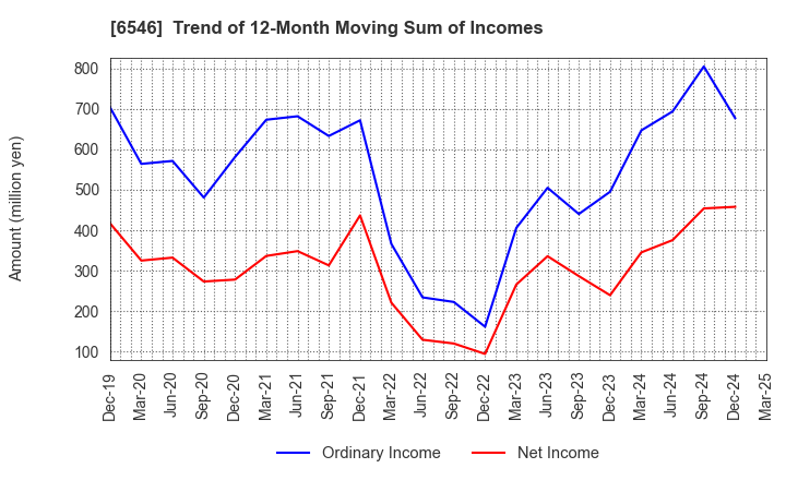6546 Fulltech Co.Ltd.: Trend of 12-Month Moving Sum of Incomes