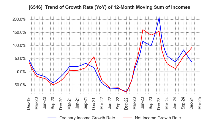 6546 Fulltech Co.Ltd.: Trend of Growth Rate (YoY) of 12-Month Moving Sum of Incomes