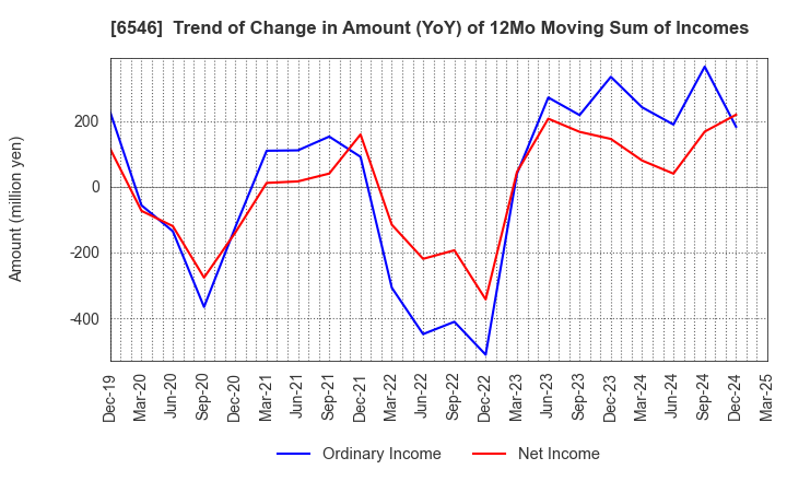 6546 Fulltech Co.Ltd.: Trend of Change in Amount (YoY) of 12Mo Moving Sum of Incomes