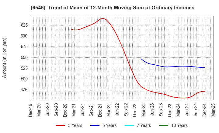 6546 Fulltech Co.Ltd.: Trend of Mean of 12-Month Moving Sum of Ordinary Incomes