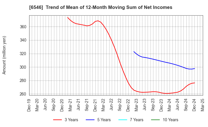 6546 Fulltech Co.Ltd.: Trend of Mean of 12-Month Moving Sum of Net Incomes
