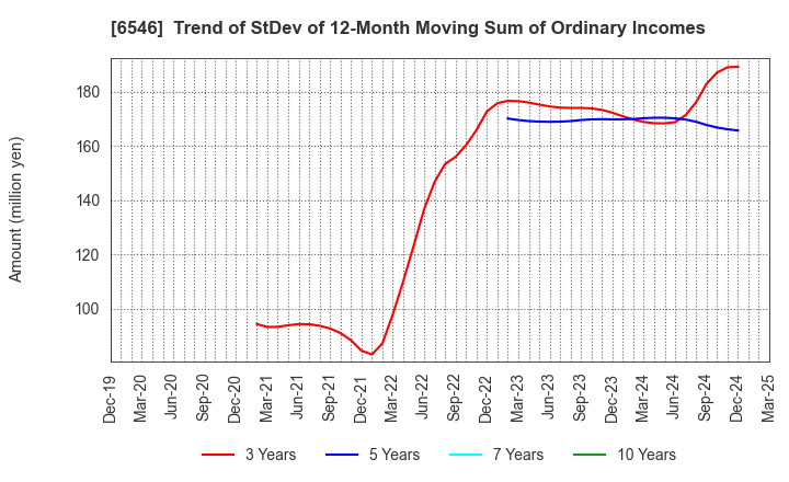 6546 Fulltech Co.Ltd.: Trend of StDev of 12-Month Moving Sum of Ordinary Incomes