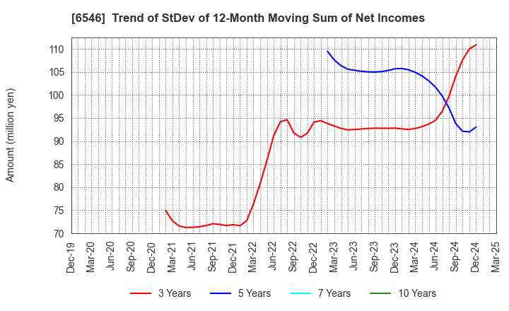 6546 Fulltech Co.Ltd.: Trend of StDev of 12-Month Moving Sum of Net Incomes