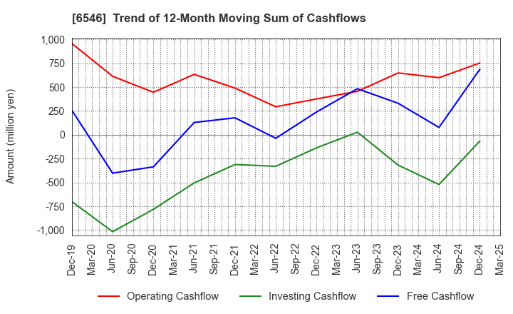 6546 Fulltech Co.Ltd.: Trend of 12-Month Moving Sum of Cashflows