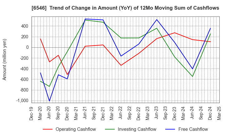 6546 Fulltech Co.Ltd.: Trend of Change in Amount (YoY) of 12Mo Moving Sum of Cashflows