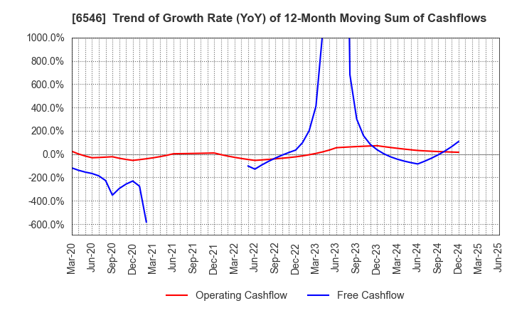 6546 Fulltech Co.Ltd.: Trend of Growth Rate (YoY) of 12-Month Moving Sum of Cashflows