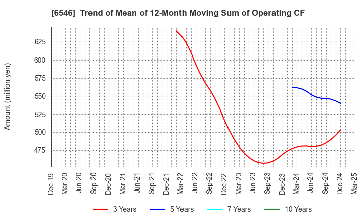 6546 Fulltech Co.Ltd.: Trend of Mean of 12-Month Moving Sum of Operating CF
