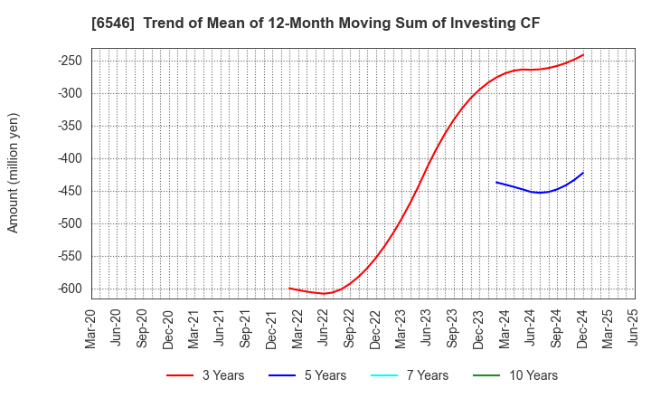 6546 Fulltech Co.Ltd.: Trend of Mean of 12-Month Moving Sum of Investing CF