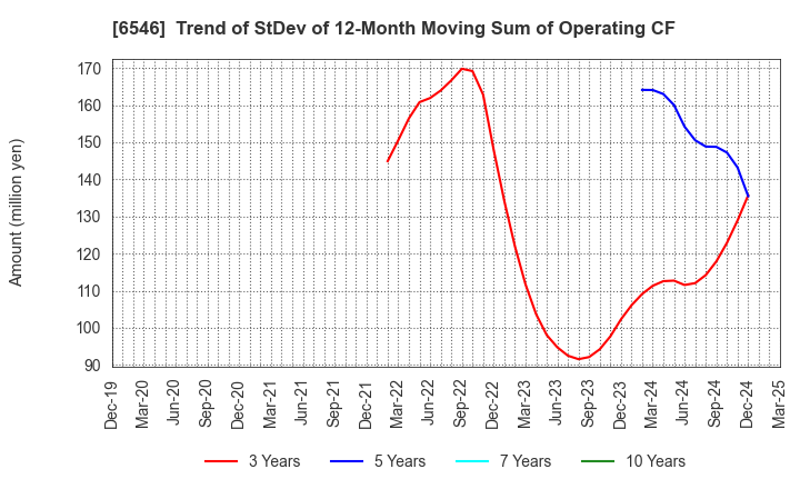 6546 Fulltech Co.Ltd.: Trend of StDev of 12-Month Moving Sum of Operating CF