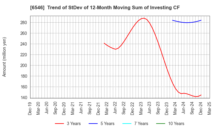 6546 Fulltech Co.Ltd.: Trend of StDev of 12-Month Moving Sum of Investing CF