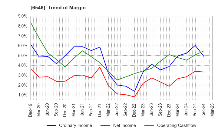 6546 Fulltech Co.Ltd.: Trend of Margin