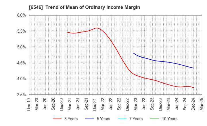 6546 Fulltech Co.Ltd.: Trend of Mean of Ordinary Income Margin