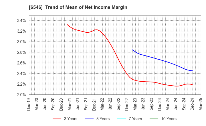 6546 Fulltech Co.Ltd.: Trend of Mean of Net Income Margin