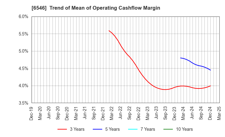 6546 Fulltech Co.Ltd.: Trend of Mean of Operating Cashflow Margin