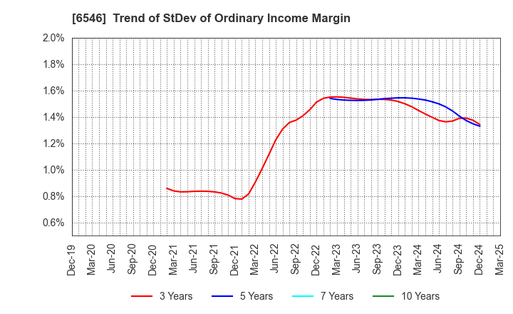 6546 Fulltech Co.Ltd.: Trend of StDev of Ordinary Income Margin
