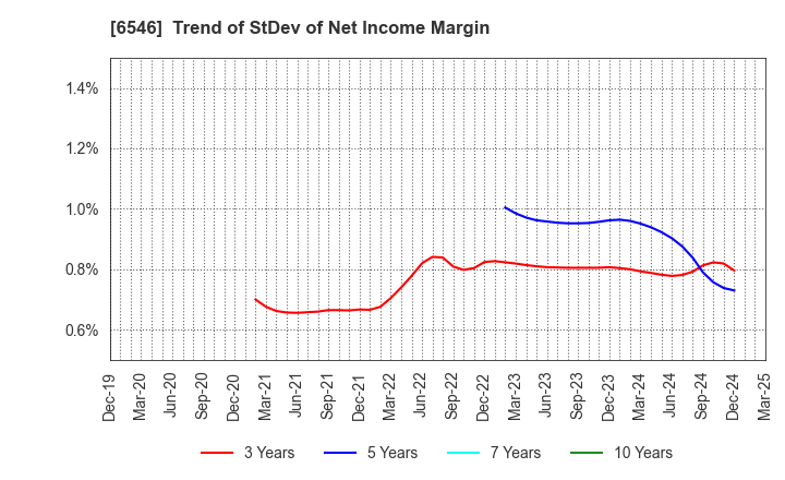 6546 Fulltech Co.Ltd.: Trend of StDev of Net Income Margin