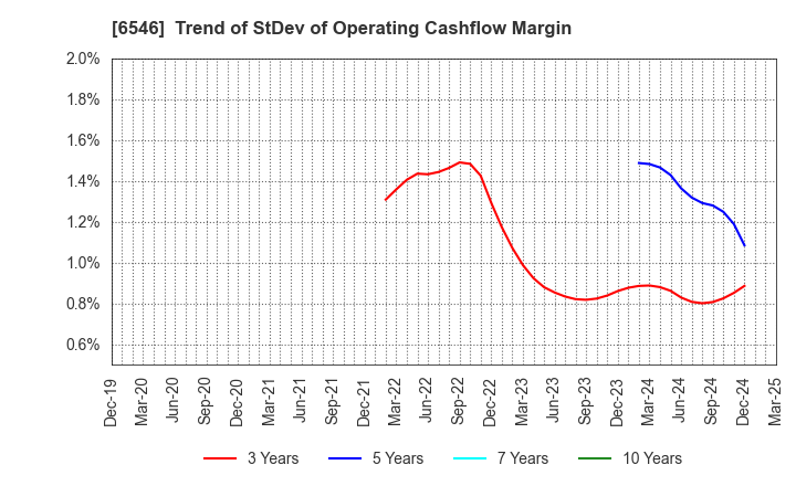 6546 Fulltech Co.Ltd.: Trend of StDev of Operating Cashflow Margin