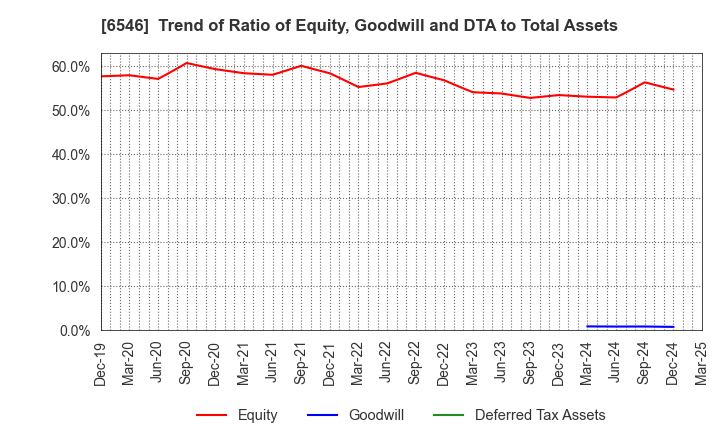 6546 Fulltech Co.Ltd.: Trend of Ratio of Equity, Goodwill and DTA to Total Assets