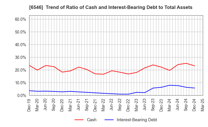 6546 Fulltech Co.Ltd.: Trend of Ratio of Cash and Interest-Bearing Debt to Total Assets