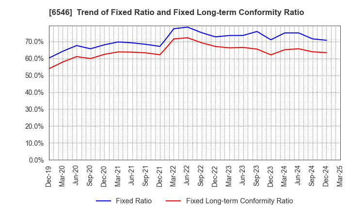 6546 Fulltech Co.Ltd.: Trend of Fixed Ratio and Fixed Long-term Conformity Ratio