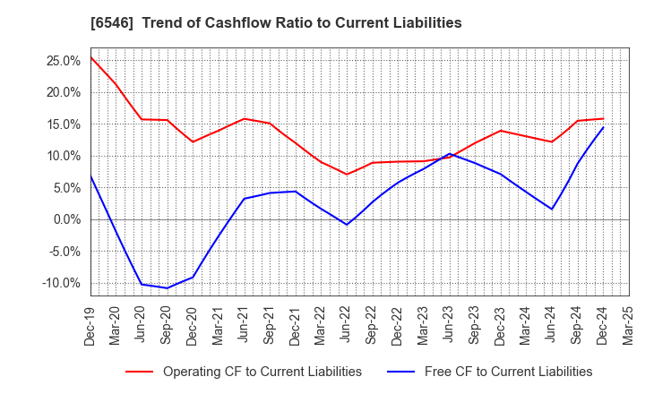 6546 Fulltech Co.Ltd.: Trend of Cashflow Ratio to Current Liabilities