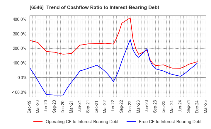 6546 Fulltech Co.Ltd.: Trend of Cashflow Ratio to Interest-Bearing Debt