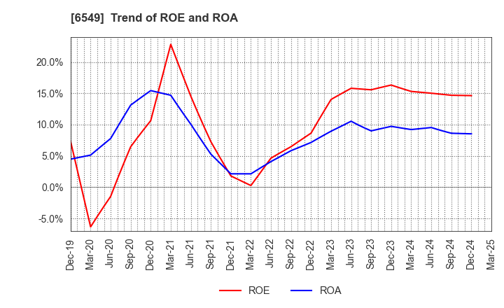 6549 DM Solutions Co.,Ltd: Trend of ROE and ROA