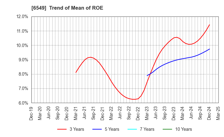 6549 DM Solutions Co.,Ltd: Trend of Mean of ROE