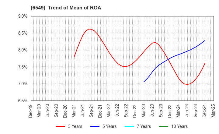 6549 DM Solutions Co.,Ltd: Trend of Mean of ROA
