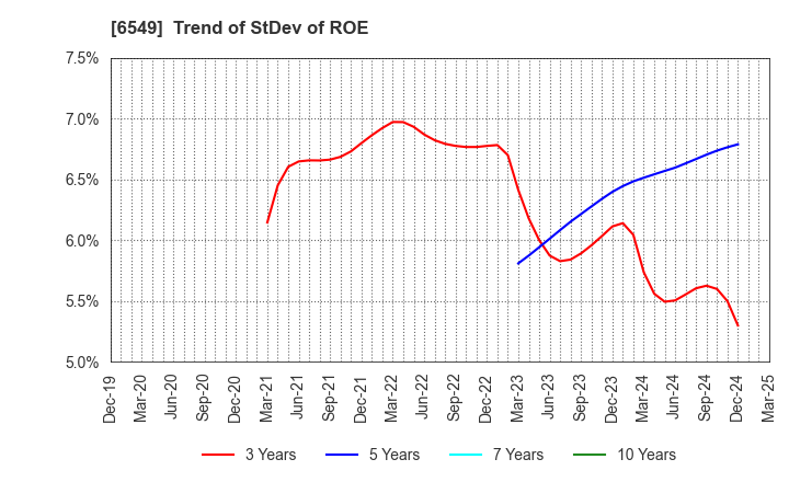 6549 DM Solutions Co.,Ltd: Trend of StDev of ROE