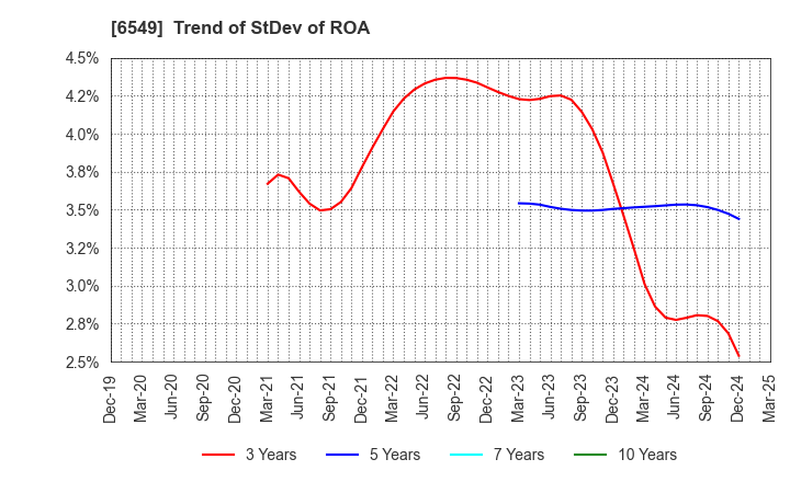 6549 DM Solutions Co.,Ltd: Trend of StDev of ROA